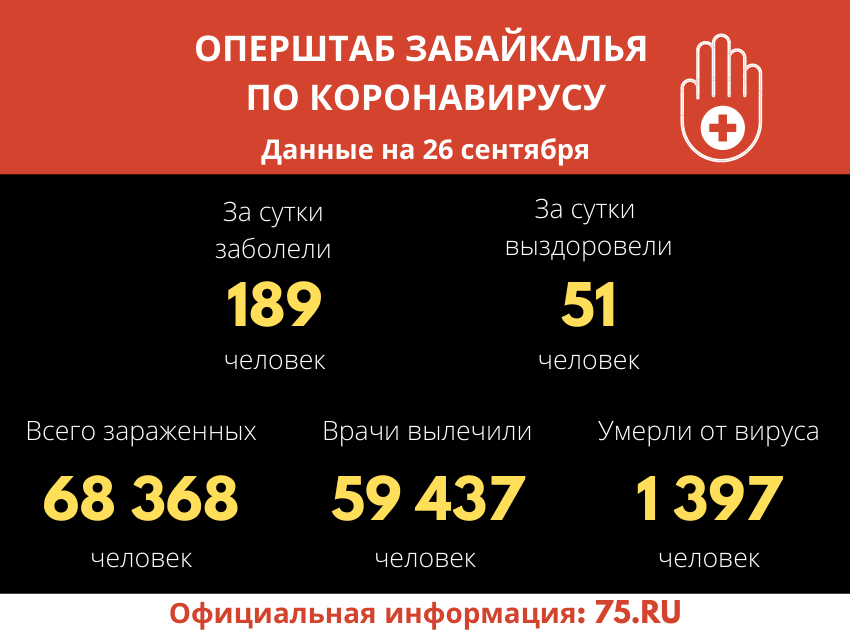 ​За прошедшие сутки в Забайкалье у 189 человек выявлен коронавирус